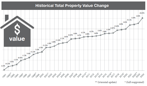 historical total property value change